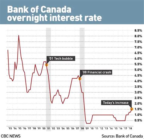 bank of canada interest rates history